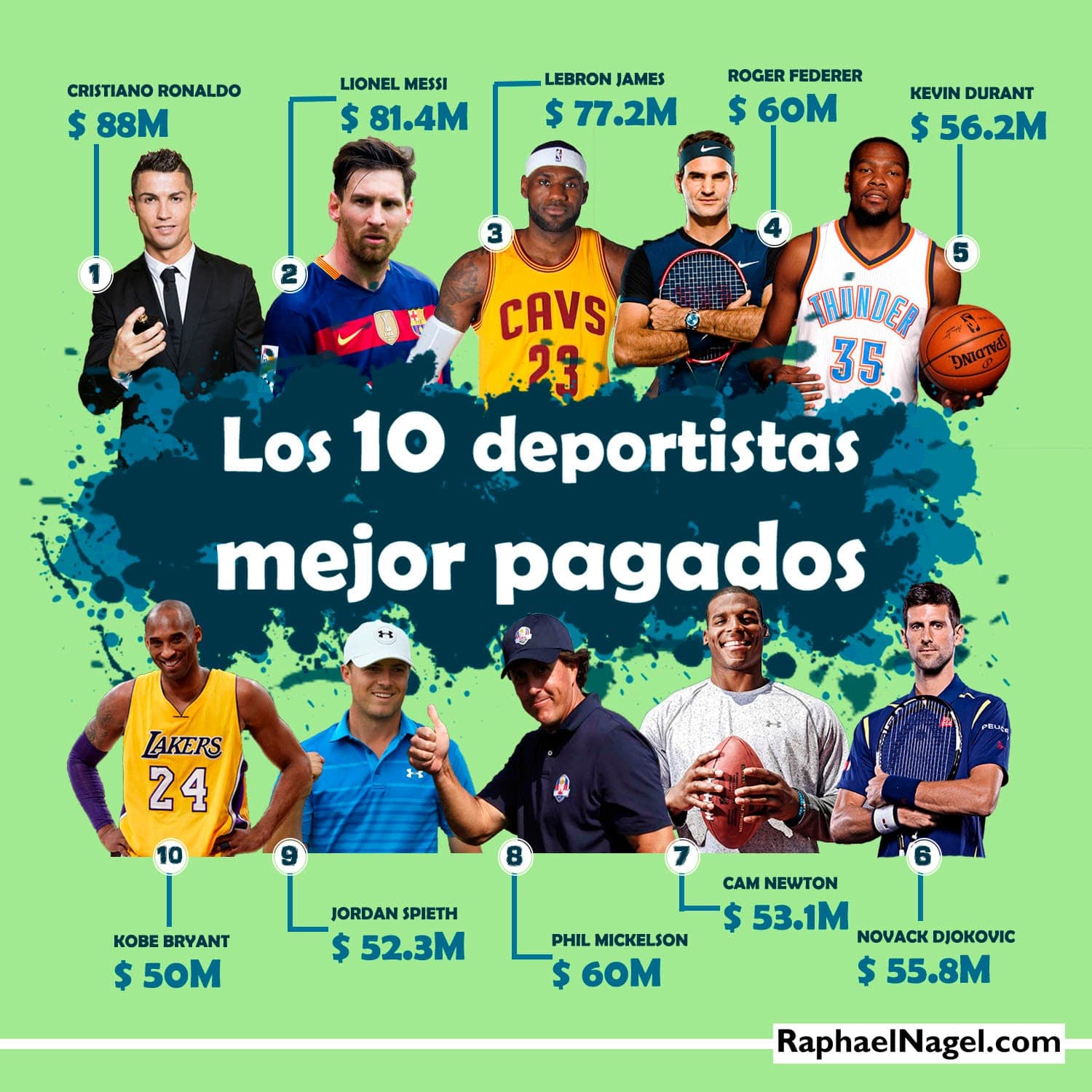 Estos son los 10 deportistas mejores pagados en el mundo: